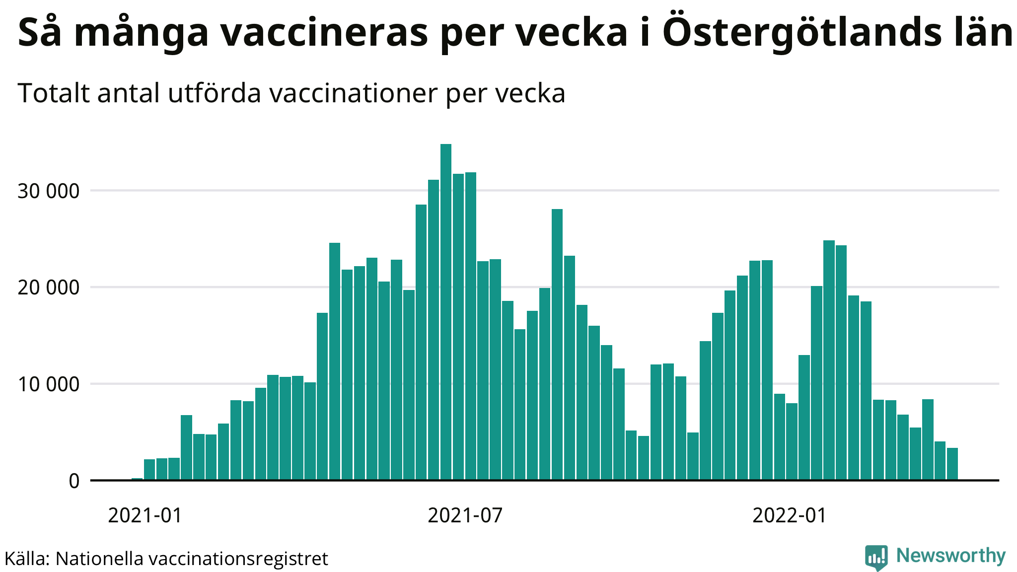 Graf över vaccinerade per vecka